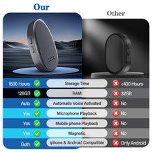 Load image into Gallery viewer, 128GB(1680 Hour) Digital Voice Recorder, Magnetic Audio Activated Recorder with Playback, AI-Triple Noise Reduction and Compatible with Smart Cell Phone/PC for Meetings, Interviews, Lectures